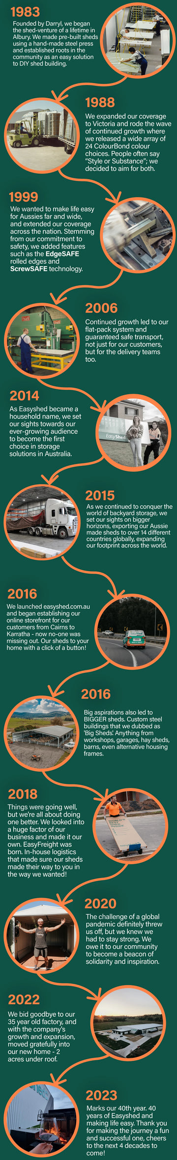 The History Of Easyshed